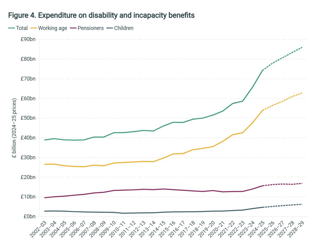 PJTheEconomist's tweet image. ToR for Timms review published. Confirms govt has given up on any savings from PIP. "The review will operate within the OBR's projections for future PIP expenditure". I.e. accepts extraordinary increases. Chart shows increase in spending on disability and incapacity benefits