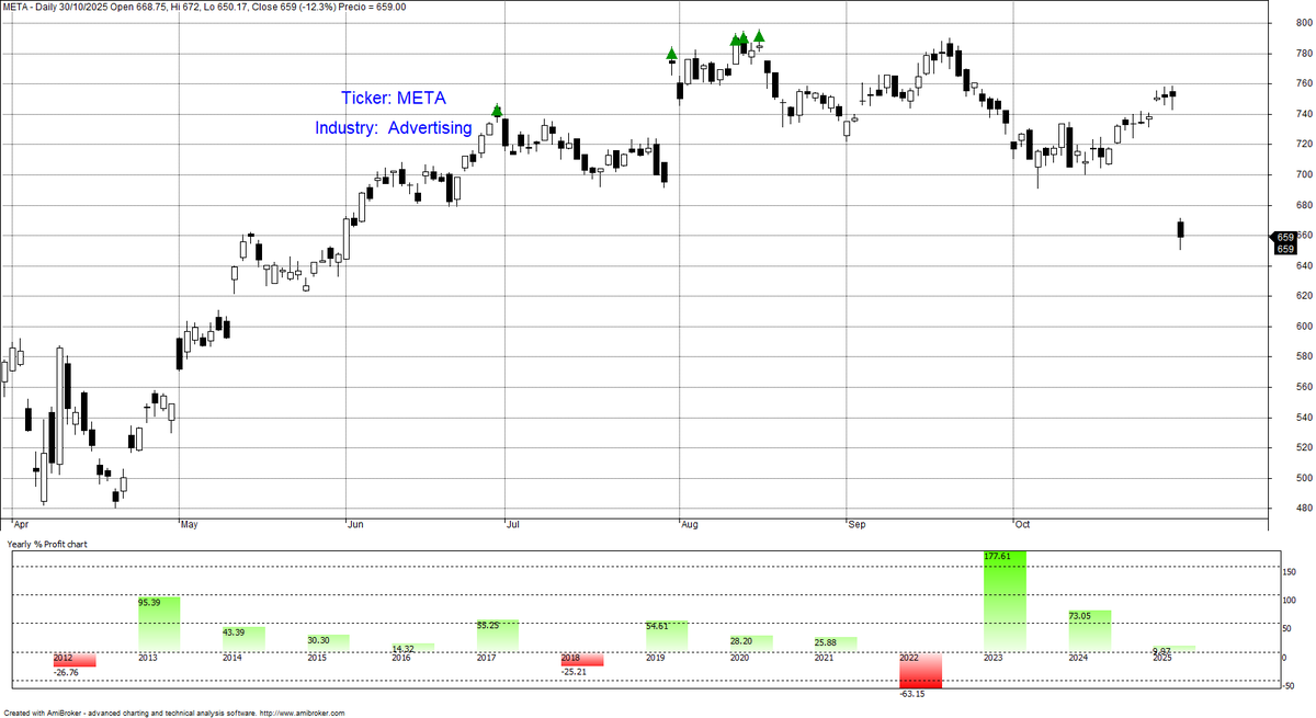albareda_albert's tweet image. 🚨 ¡CRASH en META!
La acción se hunde -12,3% tras decepcionar en beneficios 😱
💰 Golpe fiscal de 15.900 millones de dólares
📉 Rompe los mínimos de agosto con gap bajista incluido.
El mercado no perdona.
#META #Bolsa #TradingAlgorítmico #AlbertAlbareda