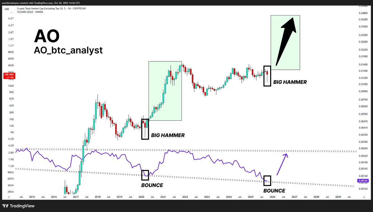 AO_btc_analyst's tweet image. #ALTS&apos;S BULL RUN BEGINS.