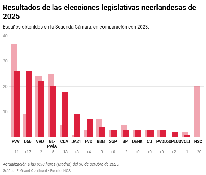 🇳🇱 Wilders movilizaba con miedo. Pero se topó con Rob Jetten, un joven liberal que también supo atraer las miradas en redes.

Captar la atención es más importante en unas redes sin anuncios políticos. ✍️ Escribo en <a href="/a_publica/">Agenda Pública</a>: t.ly/6IEko 

Gráfico: <a href="/Grand_Continent/">Le Grand Continent</a>