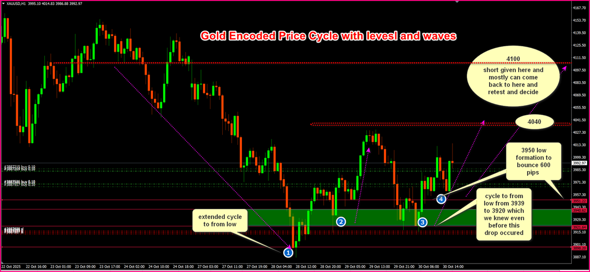 Gold dropped to the mentioned cycles given!
price cycle started from 4100 to the bottom drop done at 3898.

from 3920 to 3939 was major price encoded extended cycle took over and again from 3920 price gone upside 

3950 is another swing basis level where the low occurred to go up