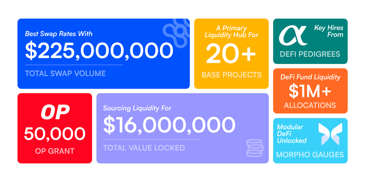 HydrexFi's tweet photo. ICYMI, Hydrex is becoming a go-to liquidity hub for Base projects.

Why?
• $225M+ Total Volume
• 50K OP Growth Grant
• $1M in DeFi Fund Asset Placements
• Modular DeFi with Morpho &amp; Uniswap

The voyage has just begun. Try Hydrex for yourself: https://t.co/uYgjCISB11 ⚓️ https://t.co/UQDbs9fTVe