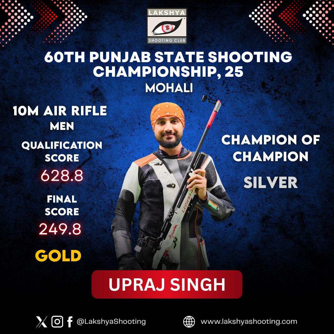 🏆 Upraj Singh dominates at 60th Punjab State Championship, Mohali!
10m Air Rifle Men: Gold (628.8 qual → 249.8 final)
Champion of Champions: 2nd Place
Two events, two strong performances!

#LakshyaShootingClub #UprajSingh #PunjabStateChampionship #10mAirRifle #GoldMedal