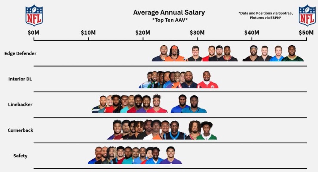 Sheeeetz_'s tweet image. With Aidan Hutchinson’s new deal, here’s where the top 10 at each position group stacks up for salary AAV