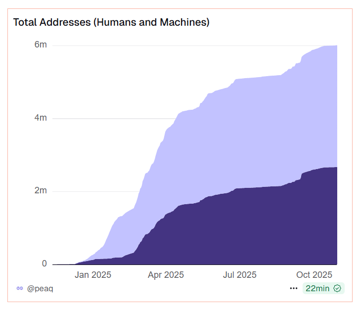 Name a project that fits more hot narratives than $PEAQ:

✅ AI
✅ x402
✅ DePIN
✅ Robotics
✅ L1 - ranked #1 on Binance Alpha for security

All while stats go BRRRR.📊
<a href="/peaq/">peaq</a> to 1$ is programmed.📈