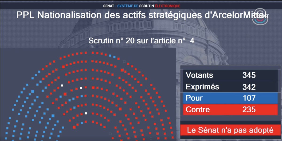 #DirectSenat Ils ne cessent de parler de réindustrialisation mais sans jamais s'en donner les moyens. La proposition des <a href="/senateursCRCE/">Sénateurs CRCE-K</a> de nationaliser les actifs stratégiques d'ArcelorMittal n'est pas adoptée. Le combat pour la souveraineté industrielle continue !