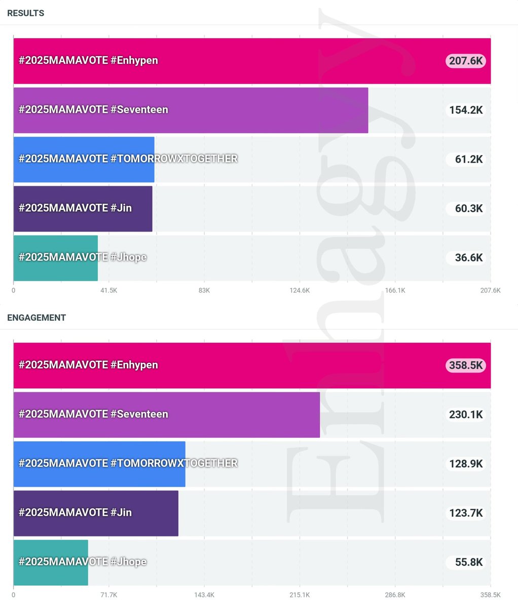 [RESET]

— Please RT and REPLY with the tags for ENHYPEN (Use images/gifs with the tags to avoid having them flagged as spam)

I vote for #enhypen on #2025MAMAVOTE