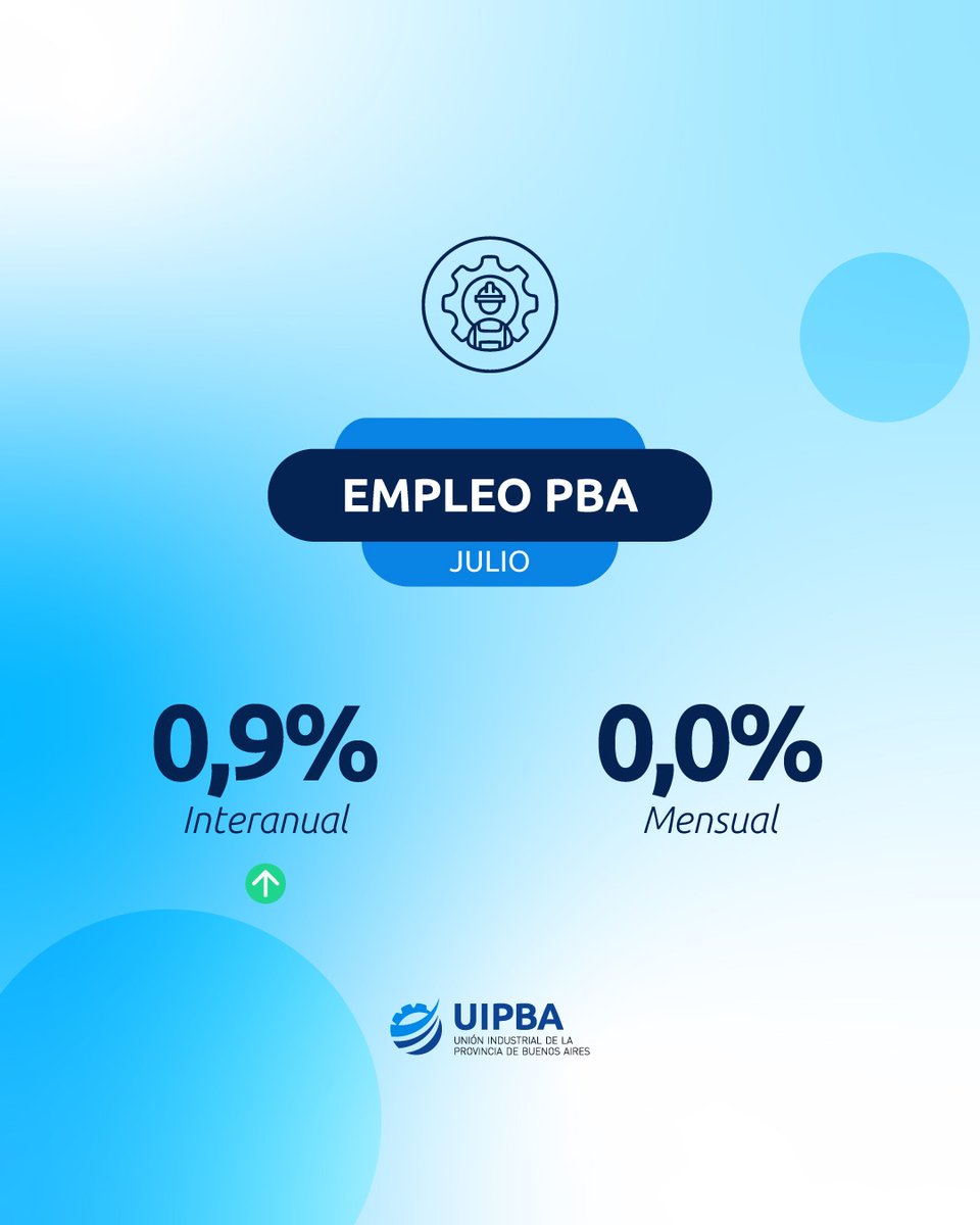 📊 Octubre 2025. Compartimos algunos números de la actividad industrial de la Provincia de Buenos Aires.

👉 Se puede acceder al informe completo en nuestra página web 🌐