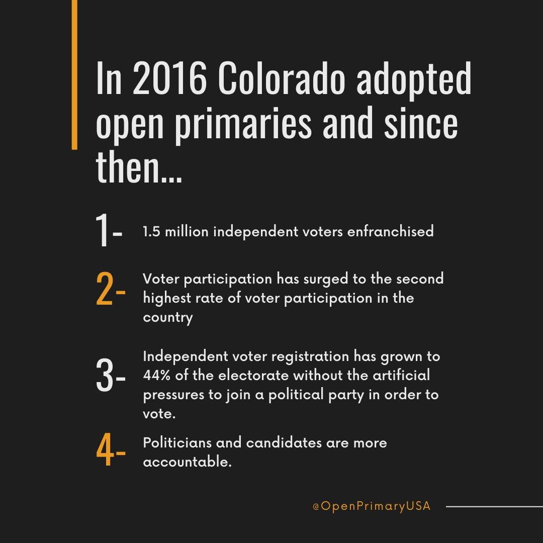 In 2016, Colorado adopted open primaries. The results?
✅ 1.5M independent voters enfranchised
✅ 2nd highest voter participation rate in the U.S.
✅ 44% of voters now independent
✅ More accountability from politicians

📖 openprimaries.org/states_colorad…

#OpenPrimaries