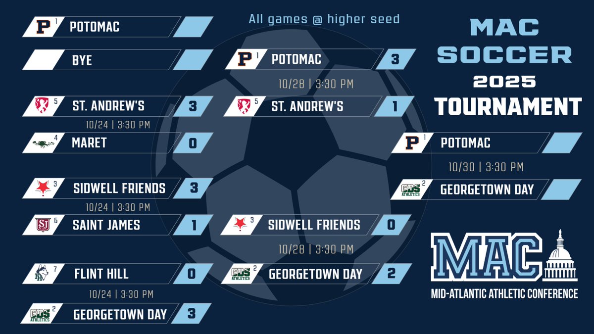 Defending champ Potomac School hosts Georgetown Day in today's #MACsoccer final. The teams finished tied for the MAC regular season title. Good luck to both squads!