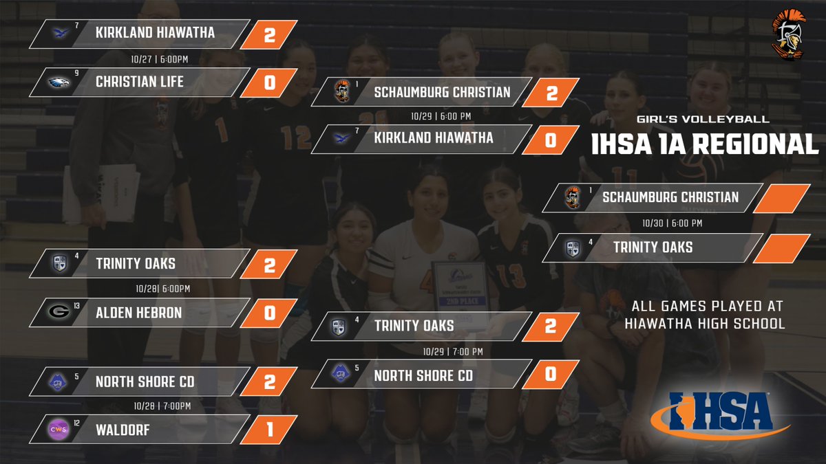 ConquerorNation's tweet image. Conqueror Volleyball takes care of business in their regional contest vs. Hiawatha HS

2-0 (25-17, 25-17)

They will take on Trinity Oaks tonight at 6pm in the Regional Championship! 
(Game will be played at Kirkland Hiawatha HS)

Go Conquerors!
#morethan