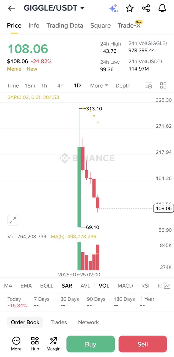 0x69420_algo's tweet image. $giggle pulled a $TST move. Fully retraced binance listing Pump> giggle academy says they don't care about the memecoin. Everyone is bag holder except insiders. That's why you should buy $Troll . Top 3 meme of all time. Only 80 mil mcap? Soon it will catch up to $Pepe and $doge