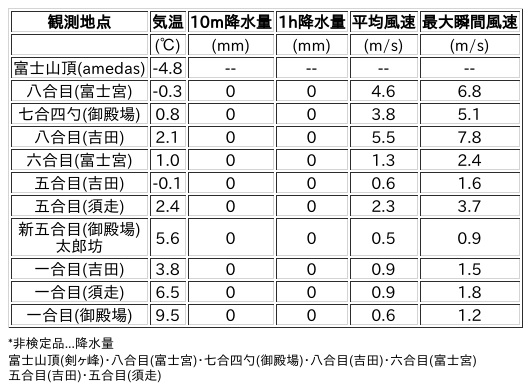 Image for the Tweet beginning: 10/31日 (金)  0:00
各登山道の気象観測情報じゃ。
イマフジWebsiteでは最新情報が見られるぞ。
🗻Website