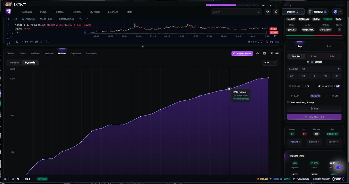This is what you call organic growth $KITKAT

-New holders are exploding

D11iMRogRadcfu3PSY3xbdc8RWRwq5HVXpxm8s2epump