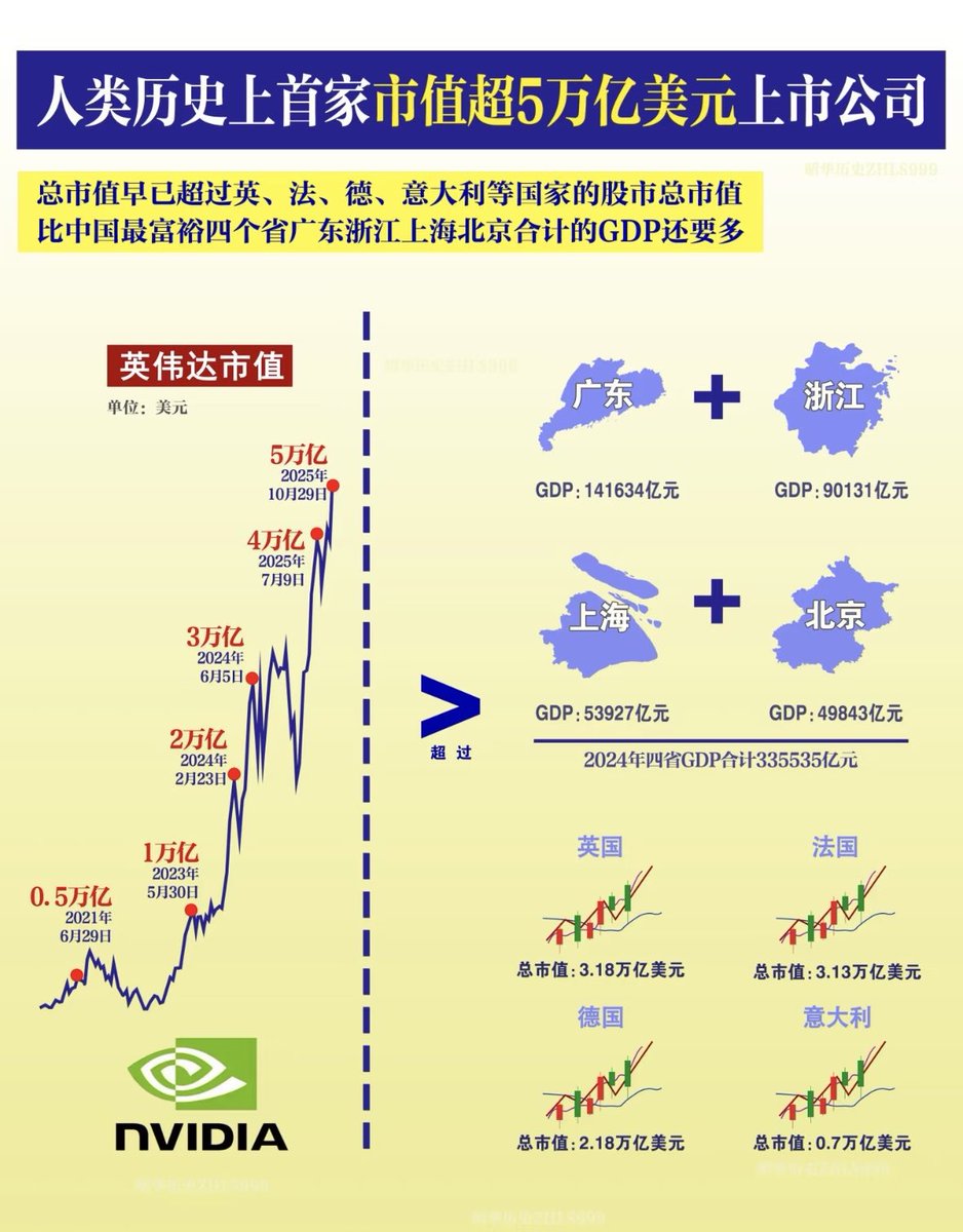 英伟达（NVIDIA Corporation）**的详细介绍和分析，帮你全面了解它为什么能成为人类历史上首家市值突破5 万亿美元的公司。 ⸻ 🧠  一、公司简介•中文名：英伟达公司•