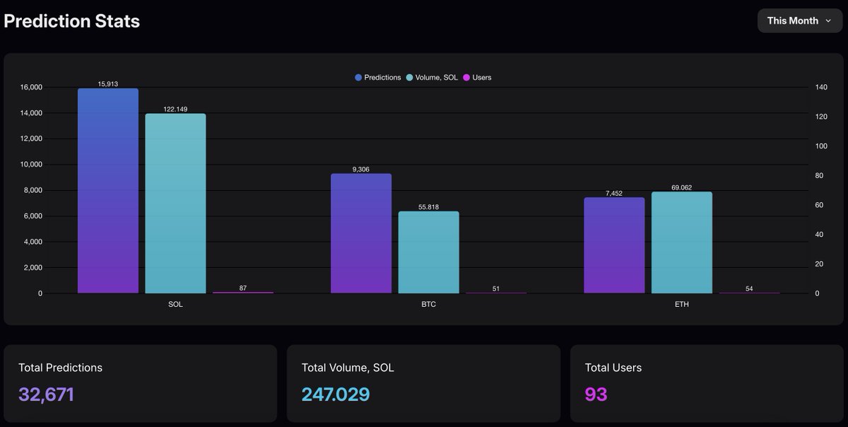 S1net_SOL's tweet image. Sharp traders are on fire!

October Tournament is getting closer to its end and they are climbing to 250 $SOL volume, which unlocks $1,500 prize pool for the top 10 predictors!

Staying sharp 🔥