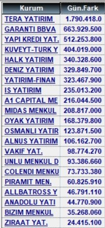 30 Ekim alan satanlar ve para giriş çıkışları

#xu100 #garan #kozal #sasa #eregl #petkm #tuprs #katmr #aksa #bmstl #sise #ekgyo #pekgy