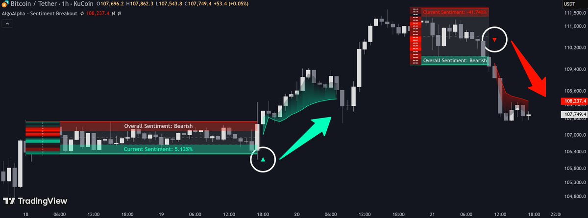Volume Sentiment Breakout Channels [AlgoAlpha]

This tool visualizes breakout zones based on volume sentiment within dynamic price channels.
tradingview.com/script/t2D9irX…