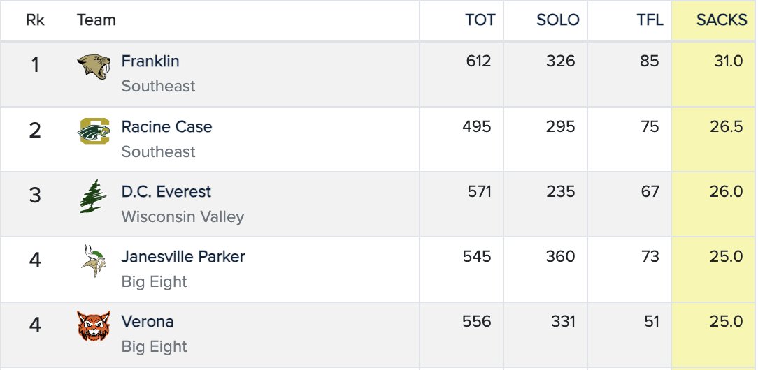 CoachWottreng's tweet image. Proud of our work defensively! Finished the regular season T-4th in Total Sacks in Wisconsin (out of 48 teams listed in Division 1) and T-11th in Total Sacks in the State (all divisions). #Pressure #GetHome #WeComing