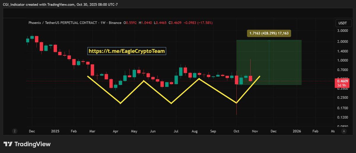 CGIindicator's tweet image. #PHB is ready to perform the Triple Bottom bullish formation - #PHBUSDT.P TradingView tradingview.com/chart/PHBUSDT.…