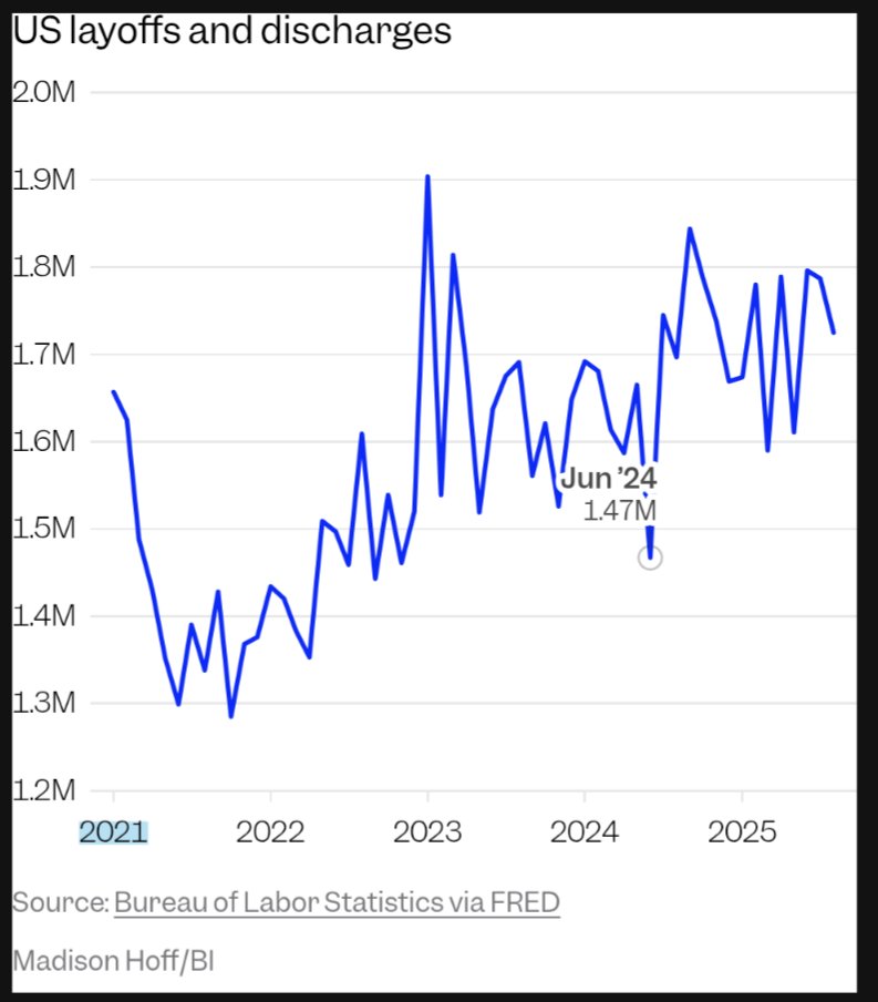 With new hires hard to find nowadays, the layoffs have been averaging 1.7 million a month, and we're not in a recession yet. #Employment #jobloss #layoffs Source: .<a href="/BusinessInsider/">Business Insider</a>