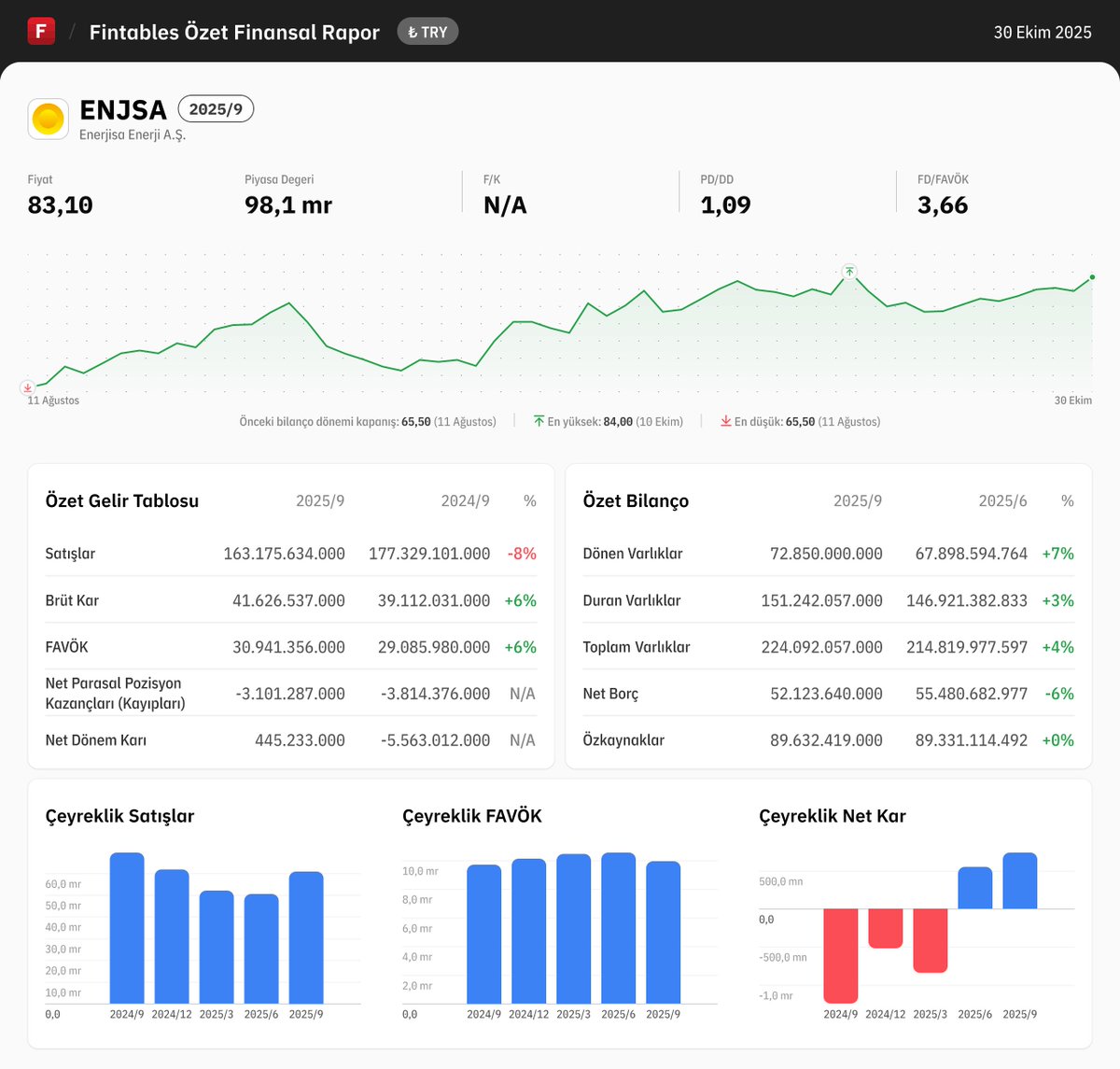 $ENJSA 2025/9 finansal tabloları açıklandı. 

Detaylı analiz için: fintables.com/sirketler/ENJSA

Mobilde incelemek için: app.adjust.com/b8veq3c #ENJSA #BIST100