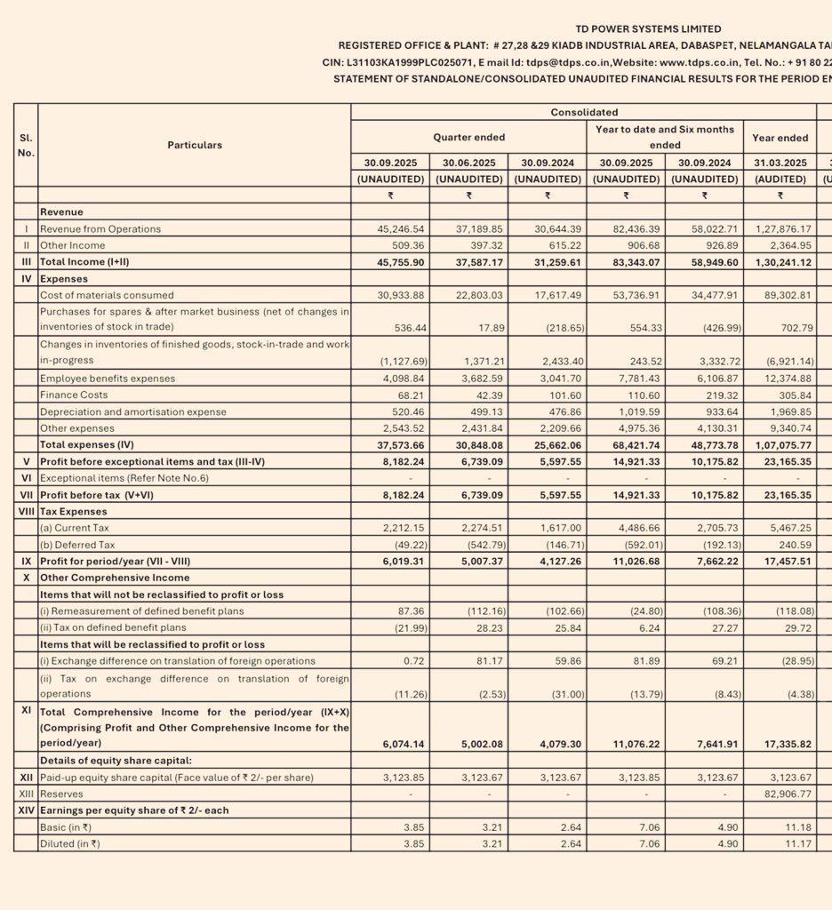 SharePurana's tweet image. #TDPowerSystem Good Result 👌

Revenue up 47% YoY

PAT up 46% YoY