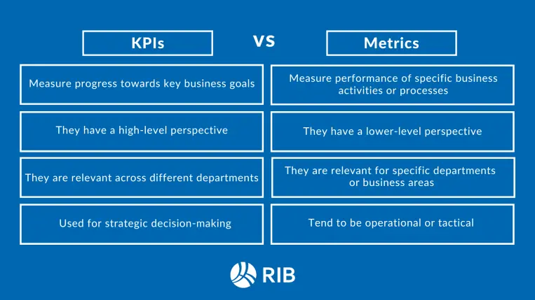 tommylowcode's tweet image. Business Analysis 101 - Post #24

You can’t manage what you don’t measure

And after the business case gets approved, the next question is simple:

👉 “How will we know if it’s working?”

That’s where KPIs and Metrics Frameworks come in

🔹 What It Is

A Key Performance Indicator…
