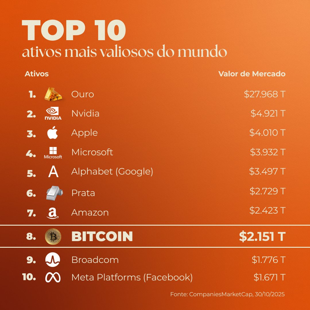 Bitcoin é o 8º ativo mais valioso do mundo! 🤯 Com $2.151 T de valor de  mercado, ele está no TOP 10, superando gigantes como Broadcom e Meta  (Facebook). 🚀 É o