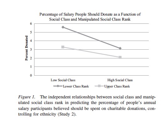 Yaygın inanışın aksine yoksul insanlar üst sınıflara kıyasla daha fazla cömertlik ve yardımseverlik sergiliyorlar. Araştırmacılara göre zorlu yaşam koşullarına maruz kalmak insanları eşitlikçi değerlere, şefkat ve merhamet gibi duygulara yönlendiriyor.