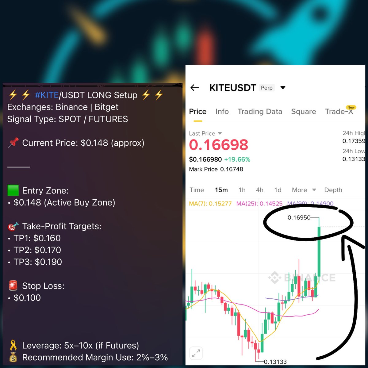 khizarwatto's tweet image. 🚀 #KITE/USDT | #BinanceFutures #BitgetFutures | TP2 Hit ✅ +125.57% in 35m ⏰ #CryptoSignals #FuturesTrading