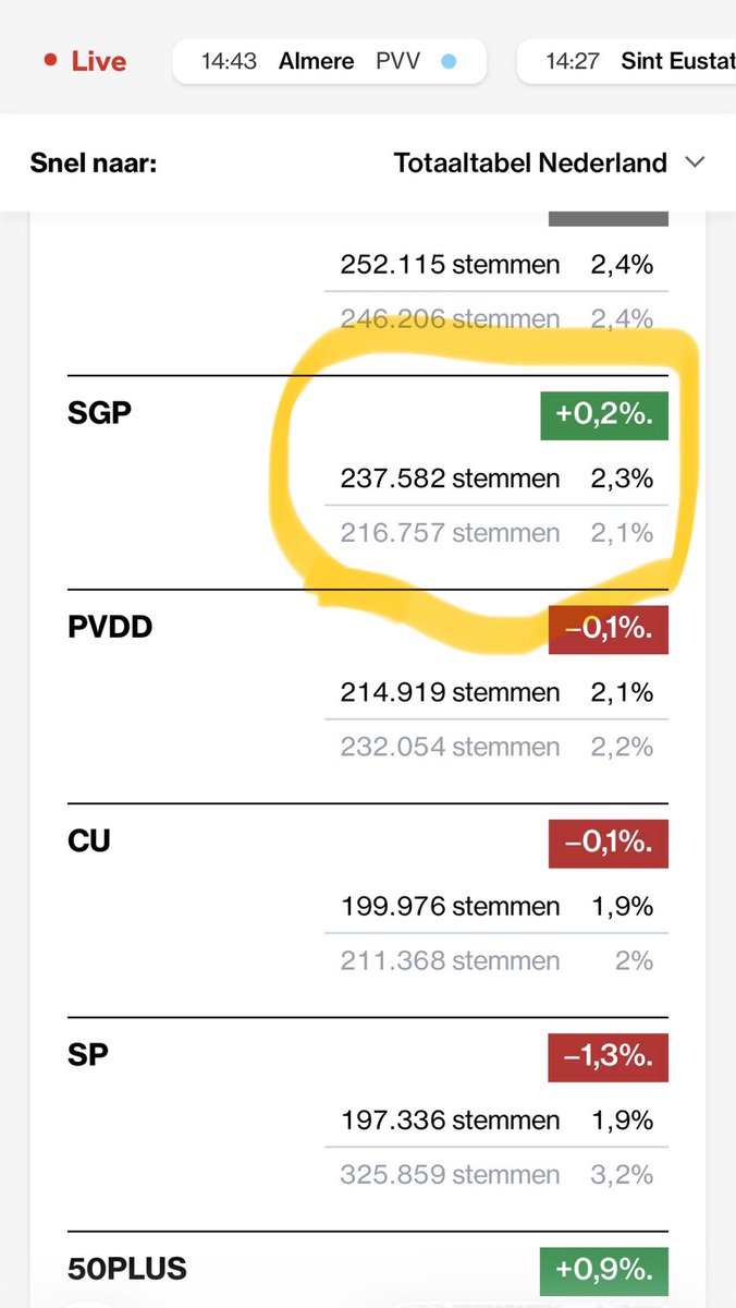 ajflach's tweet image. Wat een mooi resultaat…
Ruim 20.000 stemmen groei voor de SGP. Heel ruim 3 zetels dus! 
Door een hogere opkomst  niet genoeg voor een vierde zetel maar dit is een mooie steun in de rug voor de heldere koers die we als SGP hebben uitgedragen.