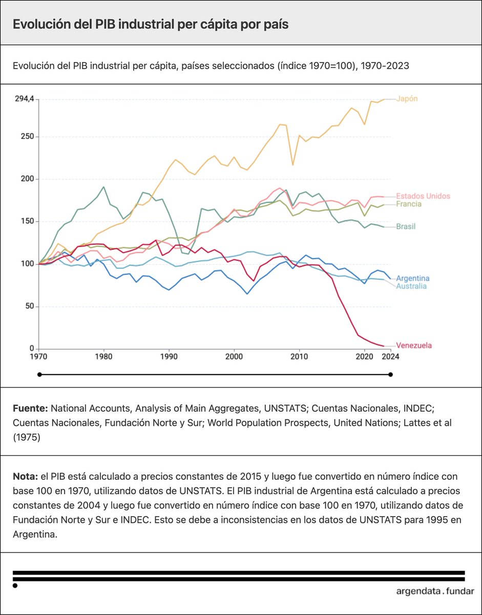CINCO HECHOS ESTILIZADOS SOBRE LA INDUSTRIA ARGENTINA

1) En los últimos 50 años, Argentina fue uno de los países del mundo que más se desindustrializó

2) A pesar de ello, Argentina aún tiene un desarrollo industrial mayor que el de la región (aunque mucho menor que el de los