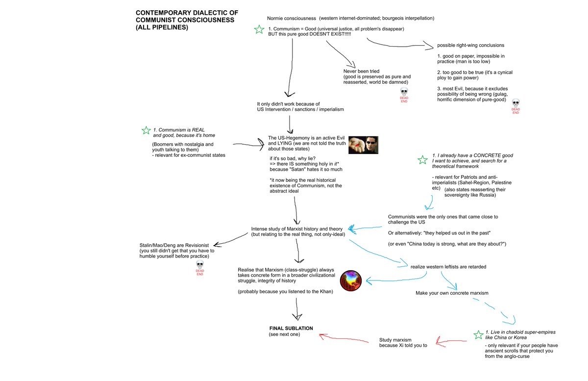 Contemporary Dialectic of Communist Consciousness
(All Pipelines)