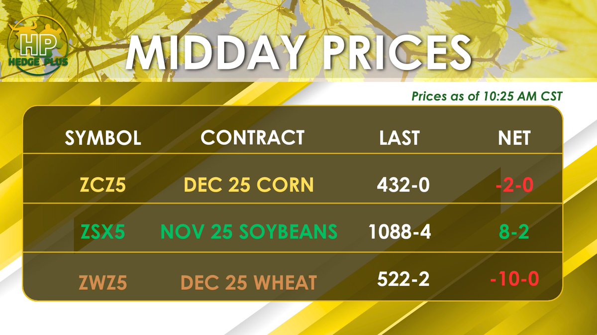 Corn and soybeans are trying to determine if the trade agreement between Presidents Trump and Xi is going to stick while wheat prices search for support after no mention of a commitment. Soybeans are up 9 cents from this time yesterday, corn even and wheat down 9 cents