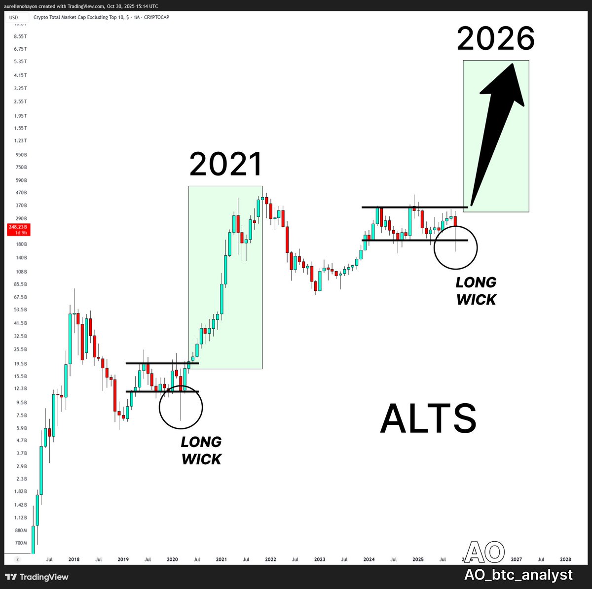 AO_btc_analyst's tweet image. #ALTS&apos;S BULL RUN BEGINS !!! 🔥🔥🔥