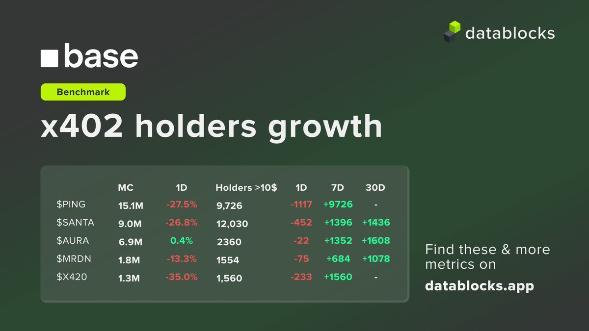 digipod (@digipod_io) on Twitter photo Last weeks x402 entered the stage with an explosive growth. 
Many <a href="/base/">Base</a> projects skyrocketed in price and holder count - $ping $santa $aura $mrdn $x420
Take a look at their holder evolution. Is x420 here to stay? Last weeks x402 entered the stage with an explosive growth. 
Many <a href="/base/">Base</a> projects skyrocketed in price and holder count - $ping $santa $aura $mrdn $x420
Take a look at their holder evolution. Is x420 here to stay?
