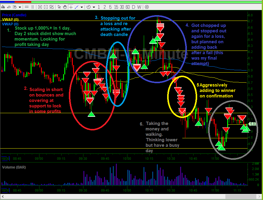 AT09_Trader's tweet photo. +$87.6K on $CMBM

Today wasn’t an easy day. I got chopped up a few times on this trade. I attached my annotated chart so you can see how it played out

The stock was up over 1,000% in a single day. Even $BYND took multiple days to get there

I stayed away from the premarket action and waited to attack after the bounce at the open. My key support levels were around $5.30 and $5.00, so I planned to cover some there until those areas started turning into resistance

When the stock reclaimed around 9:50am, I stopped out of part of my position for a loss

After a big death candle, I got back in. Once it started holding the $6s, I got chopped again and stopped out most around $6.50

I gave it one last shot on the rejection from $6.50–$6.70, scaled back in, and when $5.80 finally broke, I added into the winner aggressively  

Got some great covers in the $4.60–$4.70 range

I still think this has more downside, but I’ve got other things to take care of today so I wrapped it up here

@MyInvestingClub