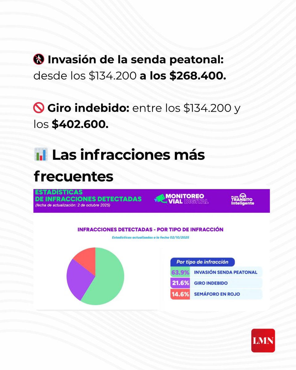 👉 Esta semana, los valores de las infracciones volvieron a actualizarse, y la multa por cruzar un semáforo en rojo se consolida como la penalidad más costosa.