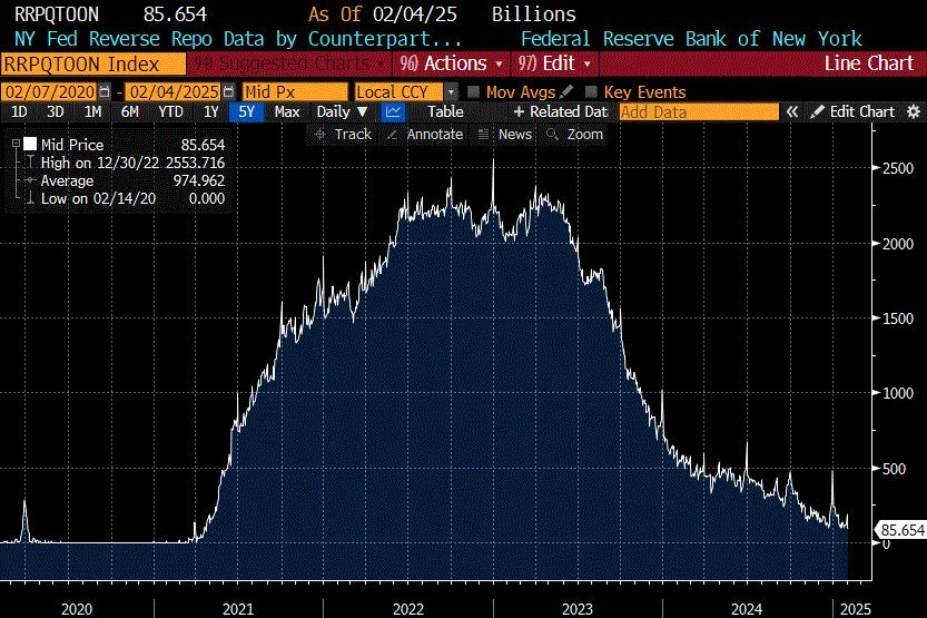cryptorover's tweet photo. The Federal Reserve’s Reverse Repo Facility is collapsing.    

Expect aggressive QE and money printing to begin soon. https://t.co/lJD1WiSVnd