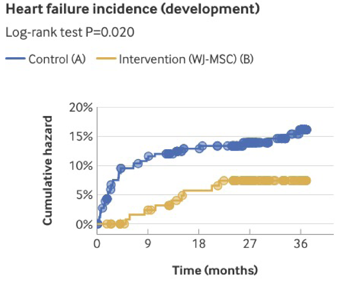 DrSamuelBHume's tweet photo. The power of anti-inflammation!

Infusion of mesenchymal stem cells into the affected coronary artery after a heart attack cut progression to heart failure by more than half

The cells release factors that lower inflammation, reduce fibrosis, and promote new vessel growth
