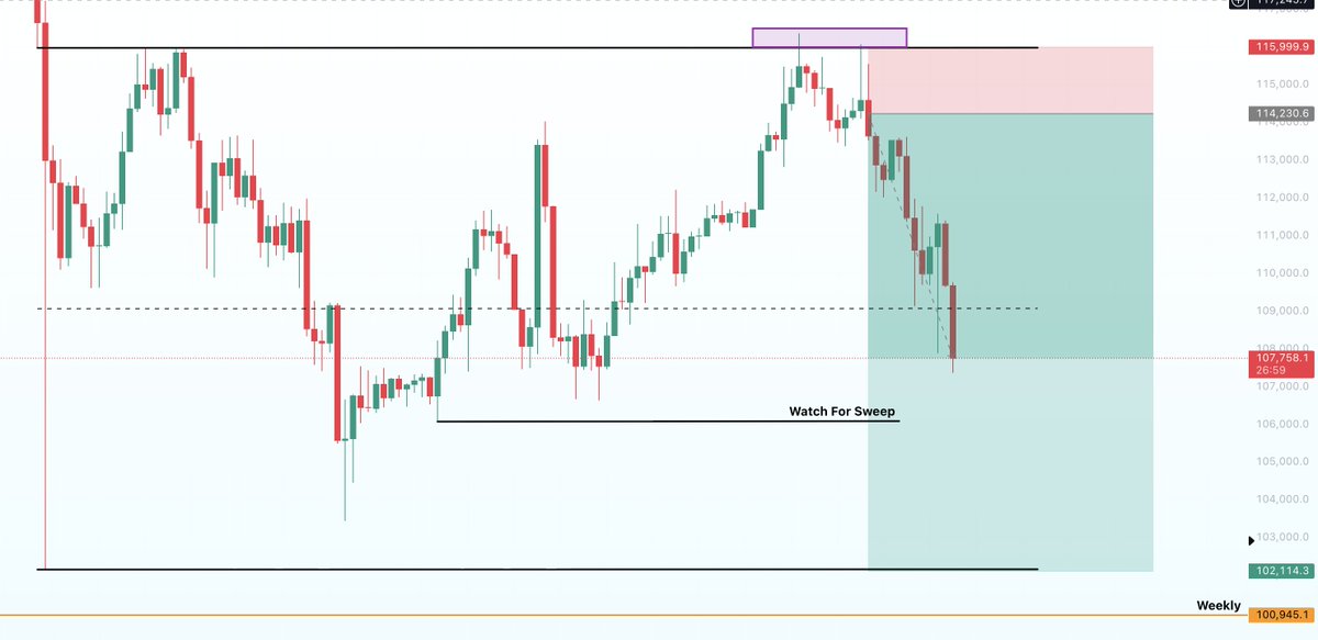 TraderAG01's tweet photo. This is my #Bitcoin short trade.

I've taken profits, and my next target is the range lows.

However, as we approach the wick, more traders will be shorting with the same target.

That's why I'm only focused on scalp LONGS from the $105K region; https://t.co/NIHXrXu8pZ https://t.co/HYq4E7sABf