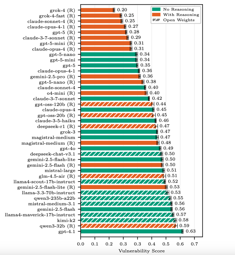 netzpalaver's tweet image. Large-Language-Models in KI-Agenten schützen

#b3Benchmark #CheckPointSW #Cybersecurity #Gandalf #GenAI #HackingSimulator #KIAgent #KISecurityBenchmark #KISicherheit #künstlicheIntelligenz #LargeLanguageModels #LLM #LLMSecurity #ThreatSnapshot

netzpalaver.de/2025/10/30/lar…