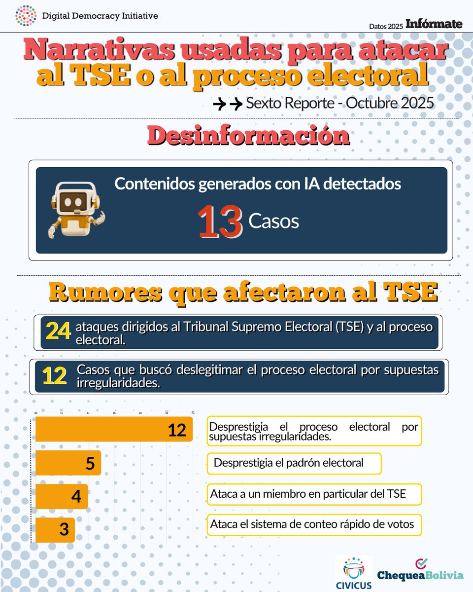 👁‍🗨 Revisa las narrativas más recurrentes utilizadas para atacar al TSE y al proceso electoral en nuestro Reporte sobre Rumores y Desinformación Electoral del día del balotaje 
📊 #ChequeaBolivia identificó el uso de contenidos generados con IA y rumores que afectaron la