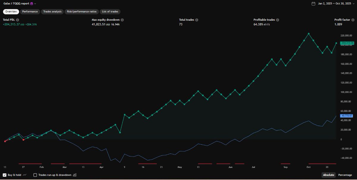 algo3x's tweet image. 😌 **What a relief to trade with a clean, disciplined plan.**
With humility & satisfaction:
Our **TQQQ / SPXL / SOXL** strategies **pay for themselves in days**.
Right now? **100% CASH** – patiently waiting for the next **Long signal**.
Yesterday we exited early —…
