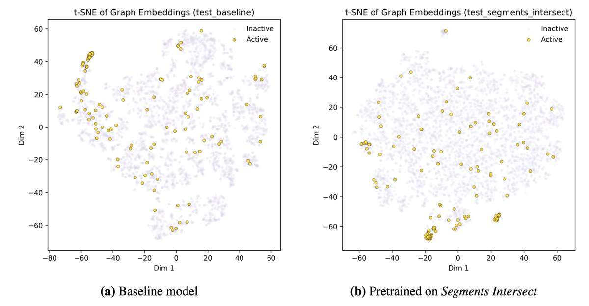 when i presented clrs at stanford, a fun question arose that i didn't get anywhere else: 'would pre-training a gnn to execute algorithms help on an ogb task?'

it... took a while before this got checked, but thanks to Jason (my cambridge student), we now know the answer is yes 😄