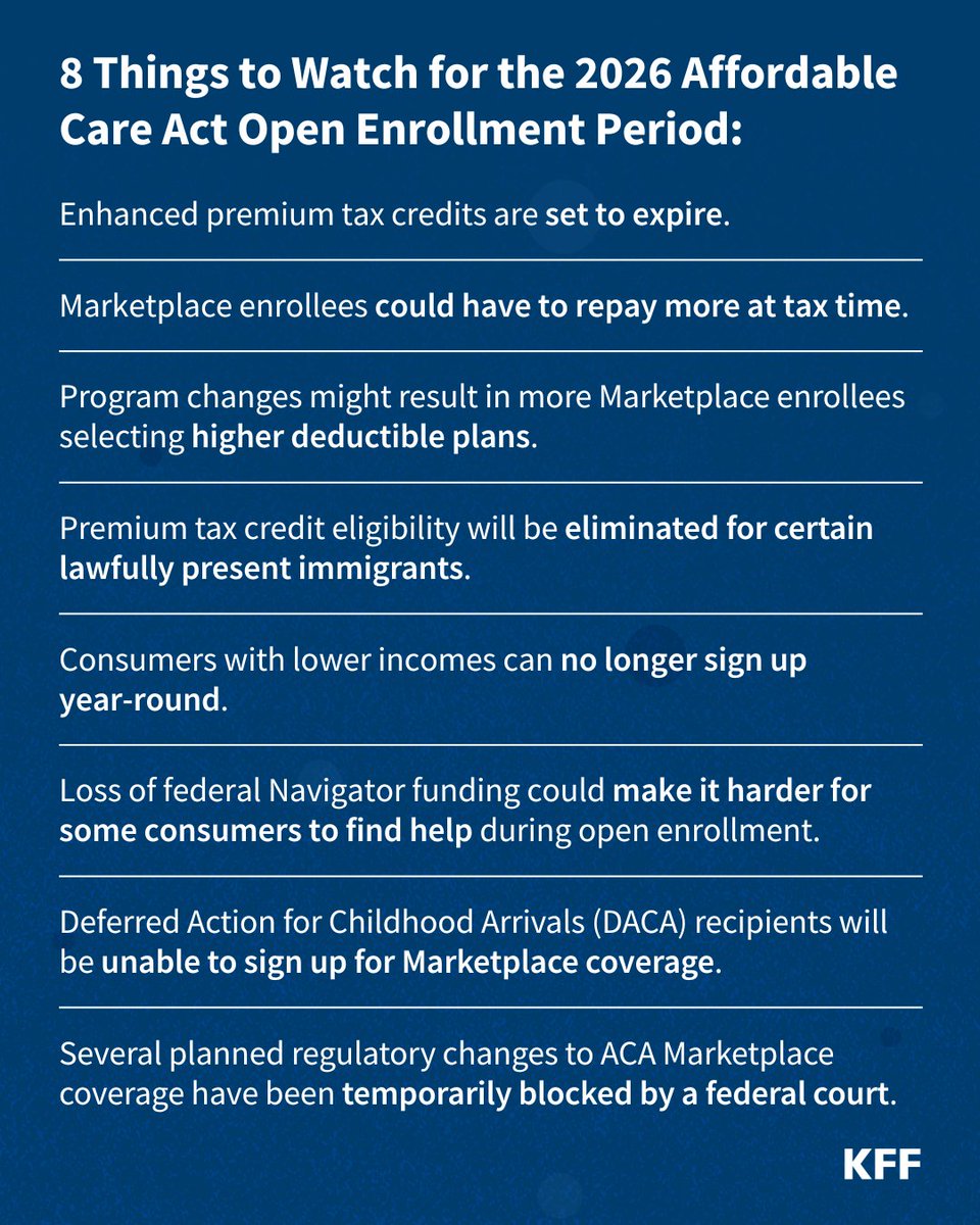 Our new explainer highlights 8 key issues to watch in the 2026 open enrollment period, including looming changes to the enhanced premium tax credits, higher premium payments, changes to Marketplace eligibility rules, and more: on.kff.org/432BLHT