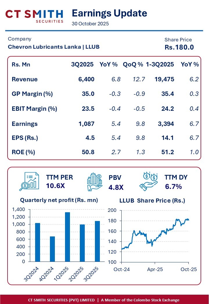 ct_smith_'s tweet photo. LLUB Earnings Update - 3Q2025
•QoQ and YoY earnings growth was primarily driven by topline expansion.
•QoQ growth in topline is likely due to seasonality factors driven by increasing industrial, construction and agriculture activities.
#CTSMITH @CSE #LLUB https://t.co/AT0JZRPcrR