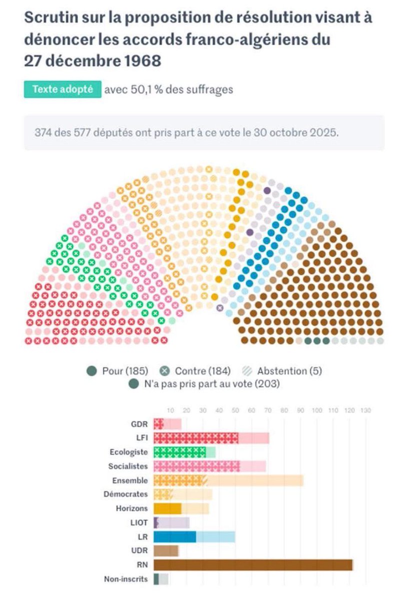 Aujourd’hui, Horizons a voté avec et pour l'extrême droite, ce n’est pas un accident mais un choix politique délibéré : celui de la peur, du rejet, de la stigmatisation.

En 2024 Horizons décidait de ne plus faire barrage à l'extrême droite, aujourd’hui il la rejoint. Cette