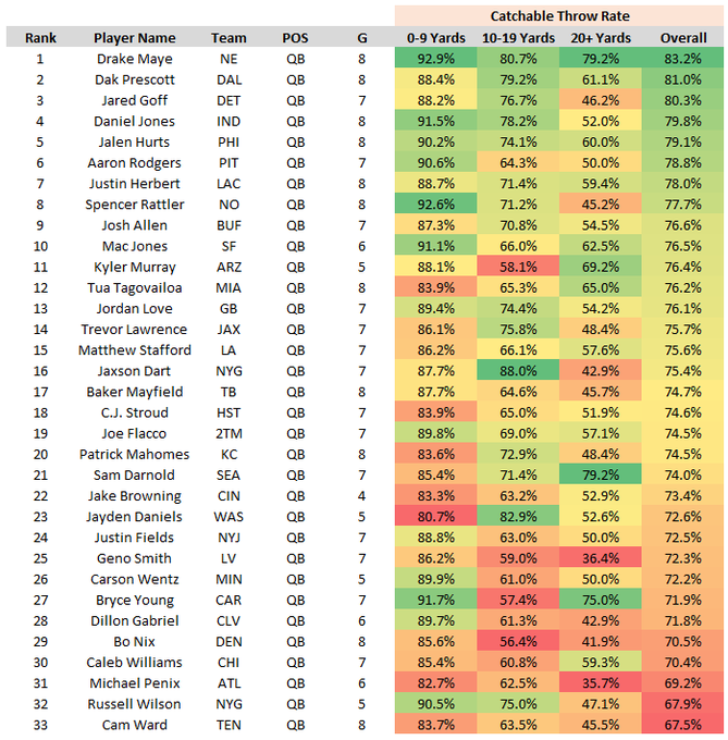 A table listing rankings of NFL quarterbacks by accuracy on different throw distances. Columns include Rank Player Name Team POS G 0-9 10-19 20+ Overall with rows for players such as Drake Maye of NE at 92.9% for 0-9 yards Sam Darnold of MIN at 89.1% for 0-9 yards and others like Jared Goff Justin Herbert Jalen Hurts Mac Jones Tua Tagovailoa Trevor Lawrence Baker Mayfield Joe Flacco Sam Howell Jordan Love and more showing percentages for each category.